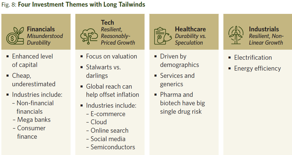 Chart outlining the four investment themes of the portfolio: financials, technology, healthcare, and industrials